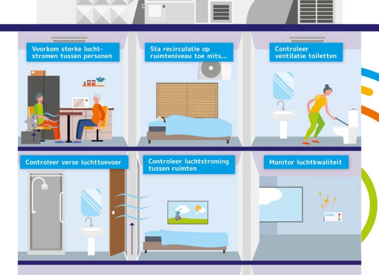 Infographic over ventilatiemaatregelen in verpleeghuizen