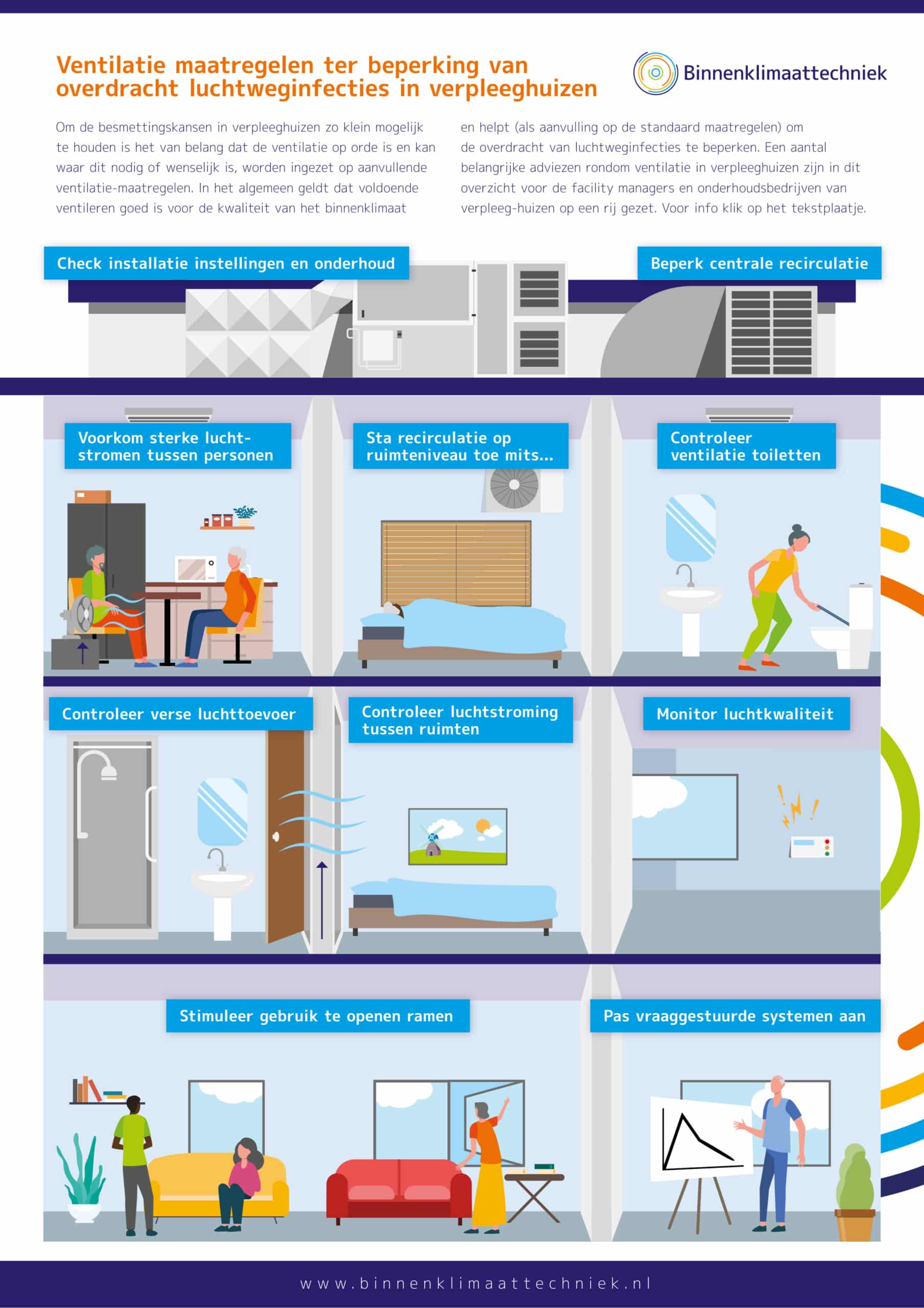 Infographic over ventilatiemaatregelen in verpleeghuizen